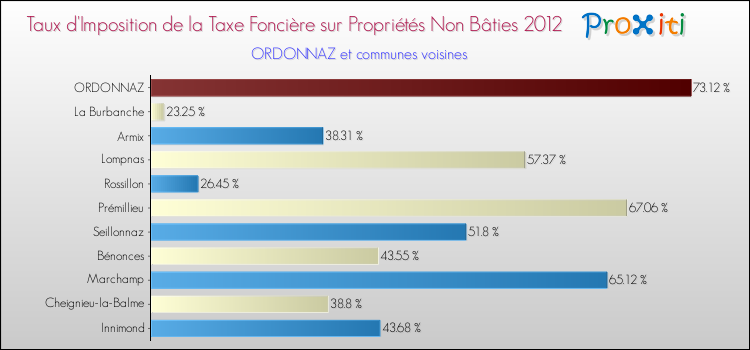 Taux d'imposition de la taxe foncière sur les immeubles et terrains non batis 2012 pour ORDONNAZ et les communes proches Comparaison des taux d'imposition de la taxe foncière sur les immeubles et terrains non batis 2012 pour ORDONNAZ et les communes voisines