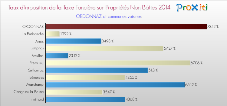 Taux d'imposition de la taxe foncière sur les immeubles et terrains non batis 2014 pour ORDONNAZ et les communes proches Comparaison des taux d'imposition de la taxe foncière sur les immeubles et terrains non batis 2014 pour ORDONNAZ et les communes voisines