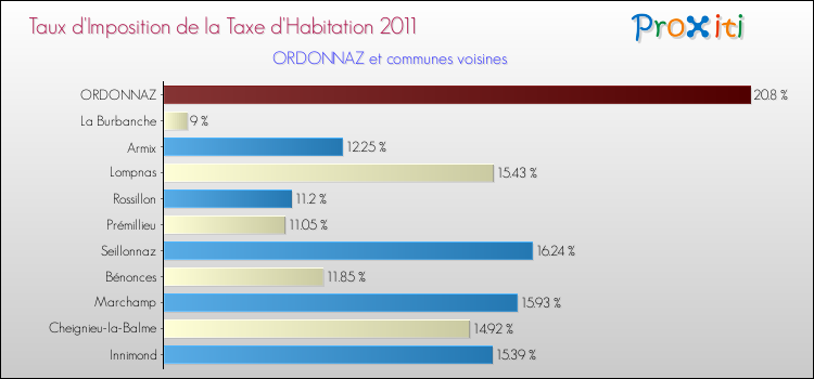 Taux d'imposition de la taxe d'habitation 2011 pour ORDONNAZ et les communes proches Comparaison des taux d'imposition de la taxe d'habitation 2011 pour ORDONNAZ et les communes voisines