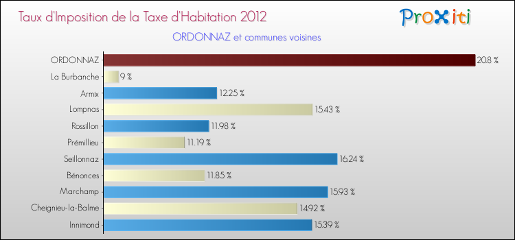 Taux d'imposition de la taxe d'habitation 2012 pour ORDONNAZ et les communes proches Comparaison des taux d'imposition de la taxe d'habitation 2012 pour ORDONNAZ et les communes voisines