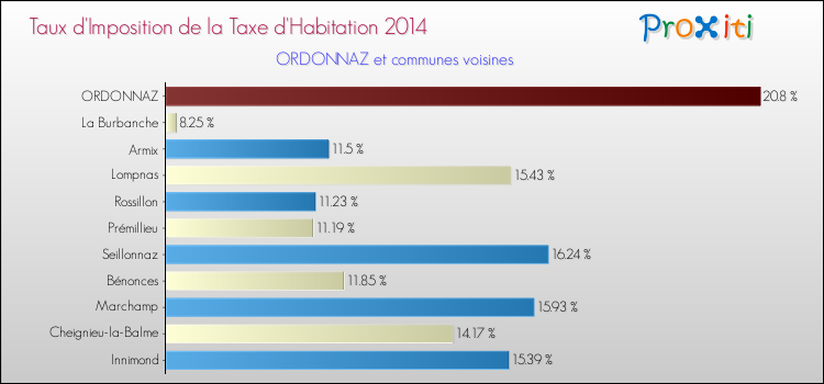 Taux d'imposition de la taxe d'habitation 2014 pour ORDONNAZ et les communes proches Comparaison des taux d'imposition de la taxe d'habitation 2014 pour ORDONNAZ et les communes voisines
