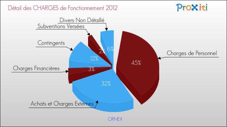 Décomposition des Charges de Fonctionnement 2012 de la commune de ORNEX Charges de Fonctionnement 2012 pour la commune de ORNEX