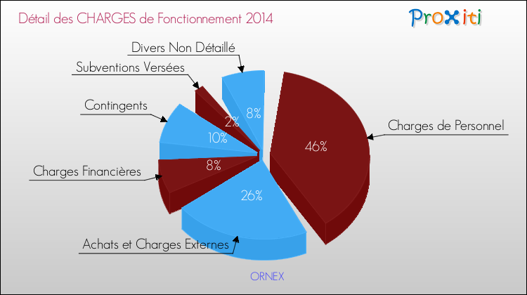 Décomposition des Charges de Fonctionnement 2014 de la commune de ORNEX Charges de Fonctionnement 2014 pour la commune de ORNEX