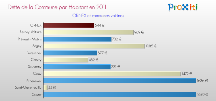 Dette par habitant de la commune en 2011 pour ORNEX et les communes proches Comparaison de la dette par habitant de la commune en 2011 pour ORNEX et les communes voisines