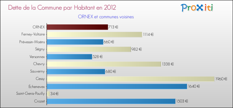 Dette par habitant de la commune en 2012 pour ORNEX et les communes proches Comparaison de la dette par habitant de la commune en 2012 pour ORNEX et les communes voisines