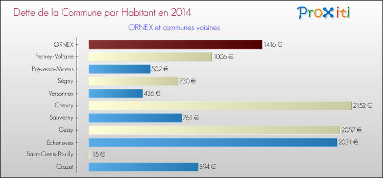 Dette par habitant de la commune en 2014 pour ORNEX et les communes proches Comparaison de la dette par habitant de la commune en 2014 pour ORNEX et les communes voisines