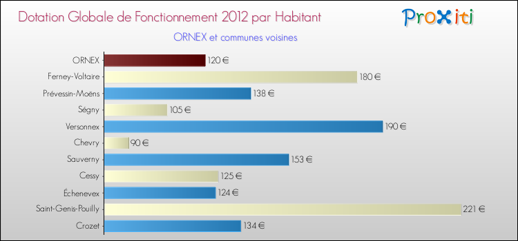 Montant des dotations globales de fonctionnement DGF par Habitant pour ORNEX et les communes proches Comparaison des des dotations globales de fonctionnement DGF par habitant pour ORNEX et les communes voisines