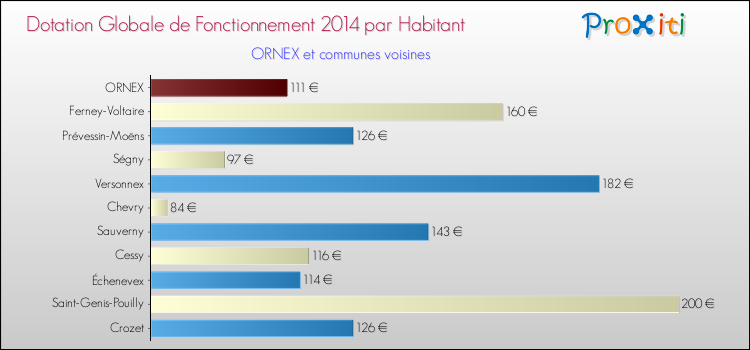 Montant des dotations globales de fonctionnement DGF par Habitant pour ORNEX et les communes proches en 2014. Comparaison des des dotations globales de fonctionnement DGF par habitant pour ORNEX et les communes voisines en 2014.