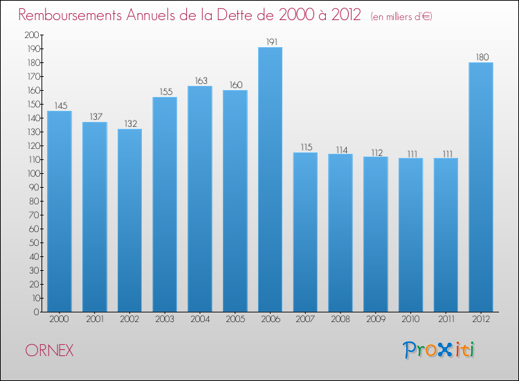Evolution de l'annuité de la dette pour la commune de ORNEX de 2000 à 2012 Annuités de la dette pour ORNEX de 2000 à 2012