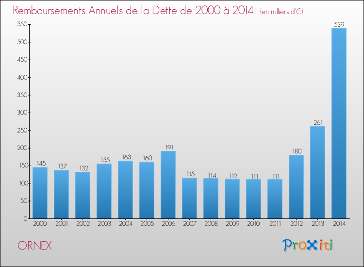 Evolution de l'annuité de la dette pour la commune de ORNEX de 2000 à 2014 Annuités de la dette pour ORNEX de 2000 à 2014