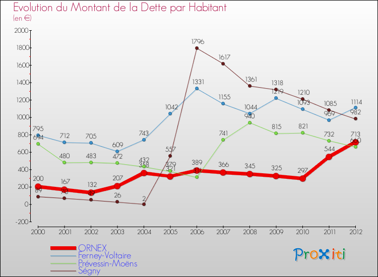 Evolution de la dette par habitant pour la commune de ORNEX et les communes proches de 2000 à 2012 Comparaison de la dette par habitant pour ORNEX et les communes voisines de 2000 à 2012
