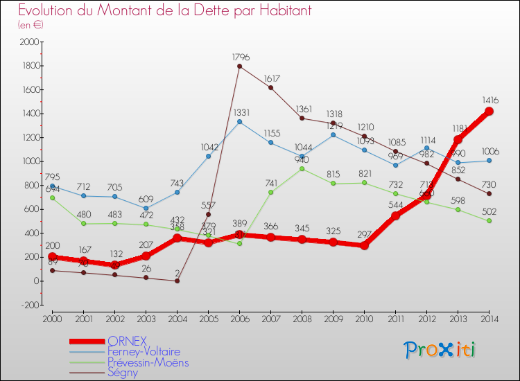 Evolution de la dette par habitant pour la commune de ORNEX et les communes proches de 2000 à 2014 Comparaison de la dette par habitant pour ORNEX et les communes voisines de 2000 à 2014