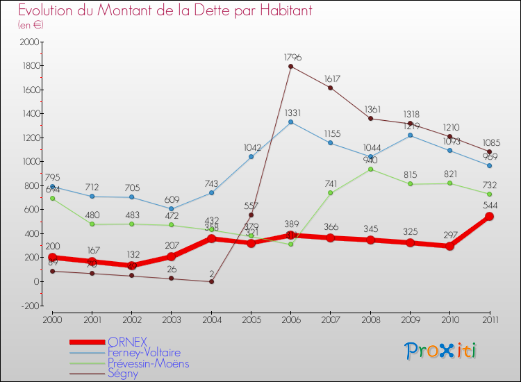 Evolution de la dette par habitant pour la commune de ORNEX et les communes proches Comparaison de la dette par habitant pour ORNEX et les communes voisines