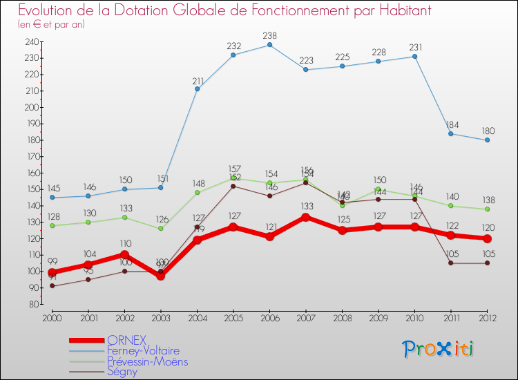 Evolution et montant de la dotation globale de fonctionnement par Habitant pour ORNEX et les communes proches Comparaison des dotations globales de fonctionnement par habitant pour ORNEX et les communes voisines