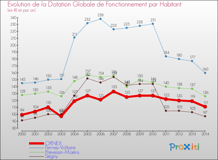 Evolution et montant de la dotation globale de fonctionnement par Habitant pour ORNEX et les communes proches de 2000 à 2014. Comparaison des dotations globales de fonctionnement par habitant pour ORNEX et les communes voisines de 2000 à 2014.