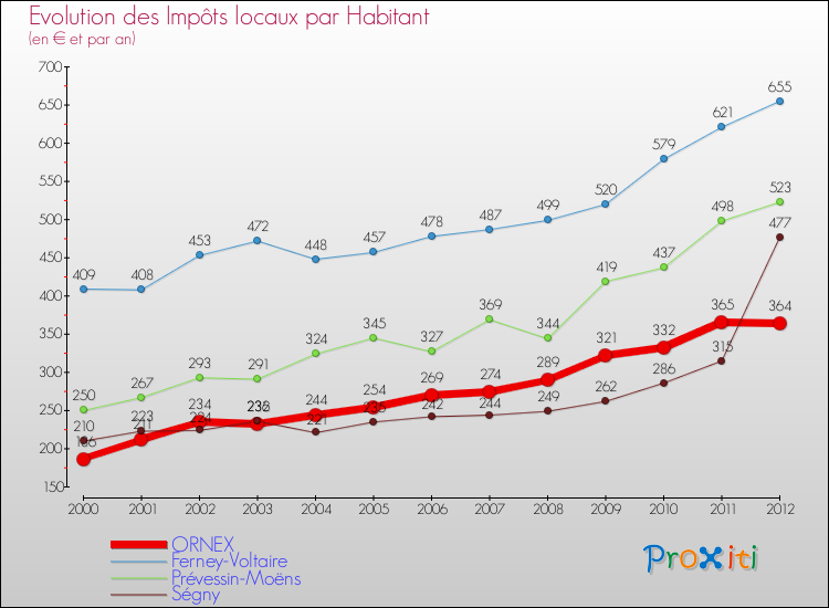 Evolution et montant des impôts locaux par Habitant pour ORNEX et les communes proches Comparaison des impôts locaux par habitant pour ORNEX et les communes voisines