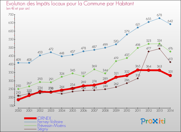 Evolution et montant des impôts locaux par Habitant pour ORNEX et les communes proches de 2000 à 2014 Comparaison des impôts locaux par habitant pour ORNEX et les communes voisines de 2000 à 2014
