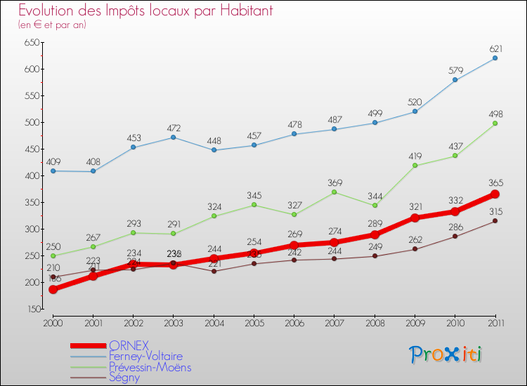 Evolution et montant des impôts locaux par Habitant pour ORNEX et les communes proches Comparaison des impôts locaux par habitant pour ORNEX et les communes voisines