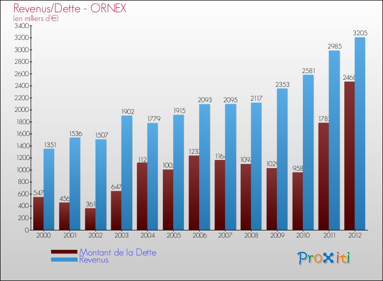Evolution comparée de la dette et des revenus pour la commune de ORNEX de 2000 à 2012 Comparaison de la dette et des revenus pour ORNEX de 2000 à 2012