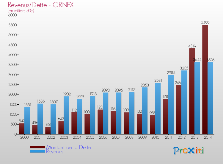 Evolution comparée de la dette et des revenus pour la commune de ORNEX de 2000 à 2014 Comparaison de la dette et des revenus pour ORNEX de 2000 à 2014