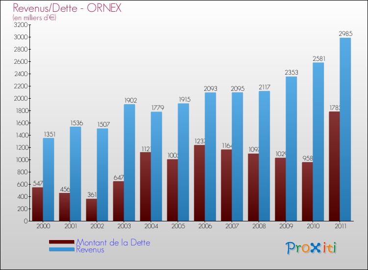 Evolution comparée de la dette et des revenus pour la commune de ORNEX de 2000 à 2011 Comparaison de la dette et des revenus pour ORNEX de 2000 à 2011