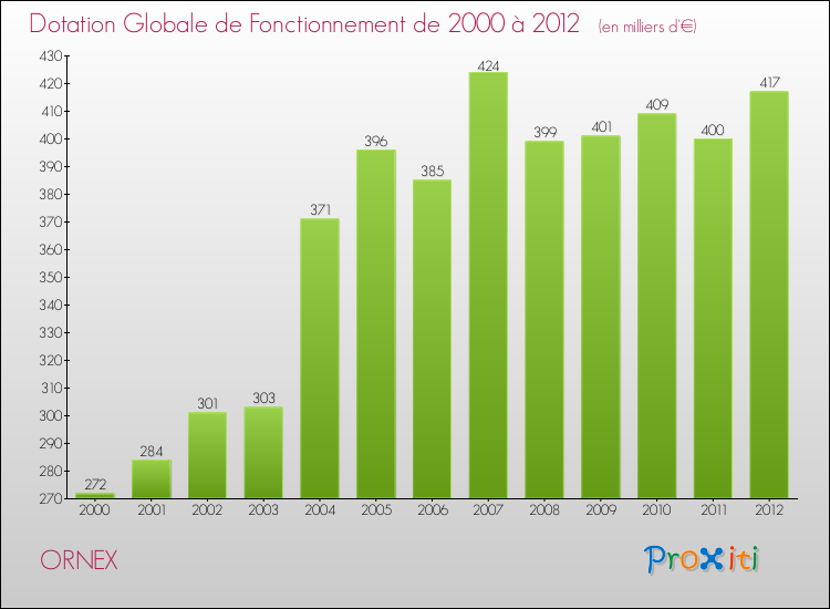 Evolution du montant de la Dotation Globale de Fonctionnement pour la commune de ORNEX de 2000 à 2012 Evolution du montant de la Dotation Globale de Fonctionnement pour ORNEX de 2000 à 2012