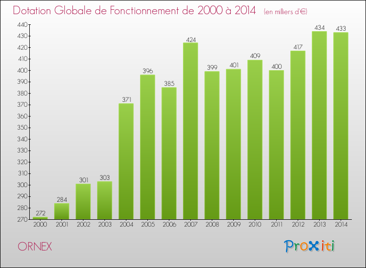 Evolution du montant de la Dotation Globale de Fonctionnement pour la commune de ORNEX de 2000 à 2014 Evolution du montant de la Dotation Globale de Fonctionnement pour ORNEX de 2000 à 2014