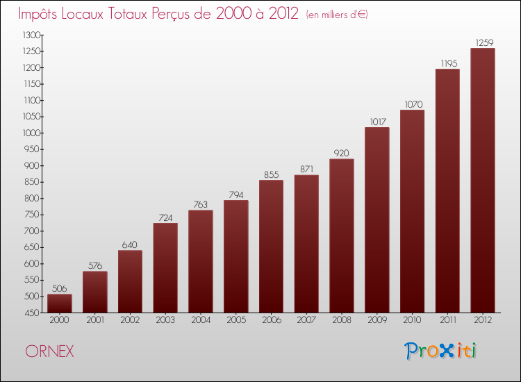Evolution des Impôts Locaux pour la commune de ORNEX de 2000 à 2012 Evolution des Impôts Locaux pour ORNEX de 2000 à 2012