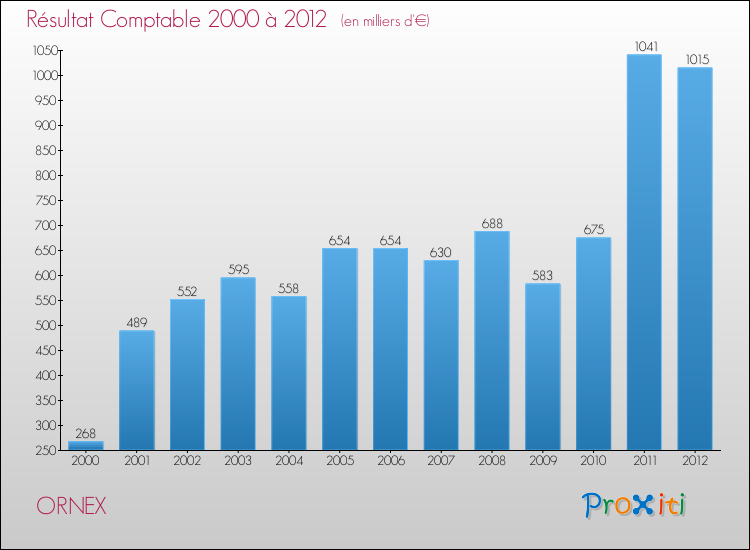 Evolution du résultat comptable pour la commune de ORNEX de 2000 à 2012 Evolution du résultat comptable pour ORNEX de 2000 à 2012