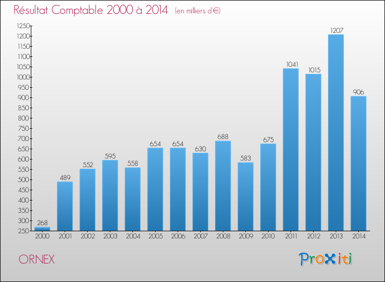 Evolution du résultat comptable pour la commune de ORNEX de 2000 à 2014 Evolution du résultat comptable pour ORNEX de 2000 à 2014