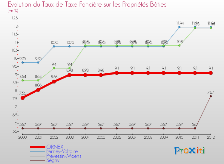 Evolution du taux de la taxe foncière sur le bati pour ORNEX et les communes proches de 2000 à 2012 Comparaison des taux de taxe foncière sur le bati pour ORNEX et les communes voisines de 2000 à 2012