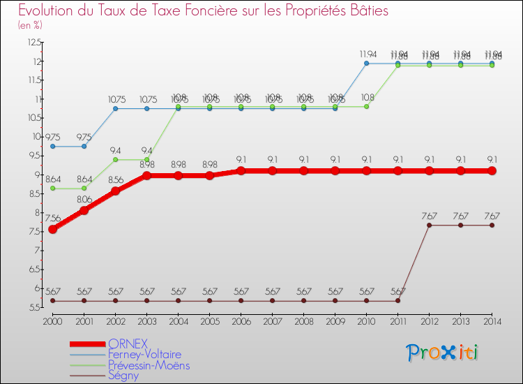 Evolution du taux de la taxe foncière sur le bati pour ORNEX et les communes proches de 2000 à 2014 Comparaison des taux de taxe foncière sur le bati pour ORNEX et les communes voisines de 2000 à 2014