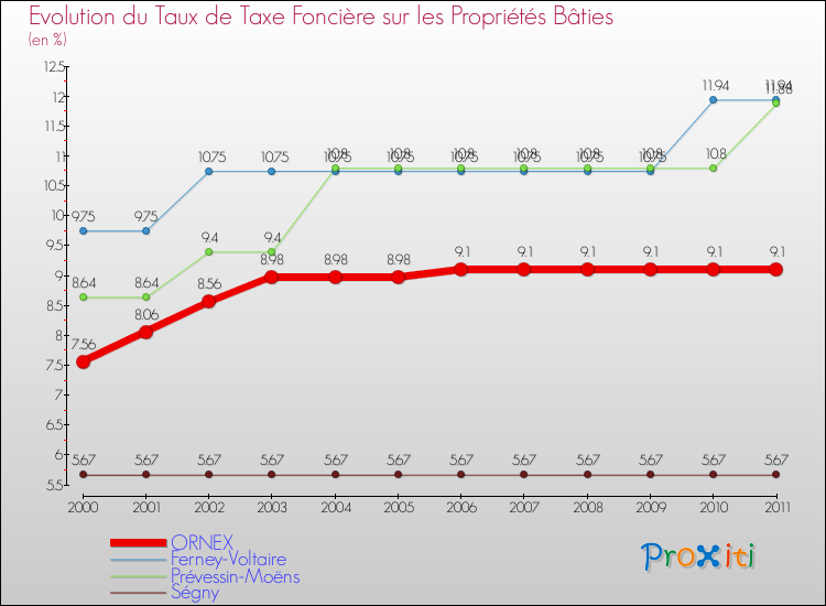 Evolution du taux de la taxe foncière sur le bati pour ORNEX et les communes proches Comparaison des taux de taxe foncière sur le bati pour ORNEX et les communes voisines