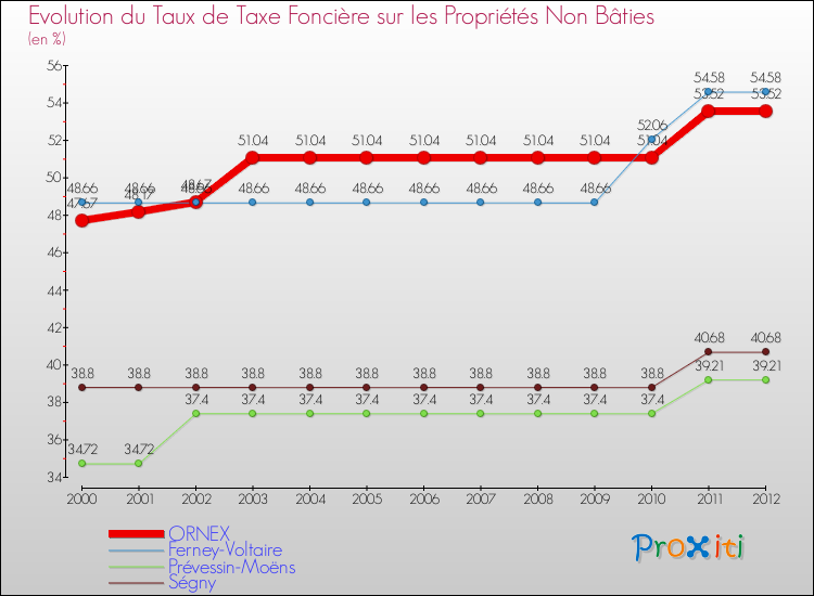 Evolution du taux de la taxe foncière sur les immeubles et terrains non batis pour ORNEX et les communes proches de 2000 à 2012 Comparaison des taux de la taxe foncière sur les immeubles et terrains non batis pour ORNEX et les communes voisines de 2000 à 2012