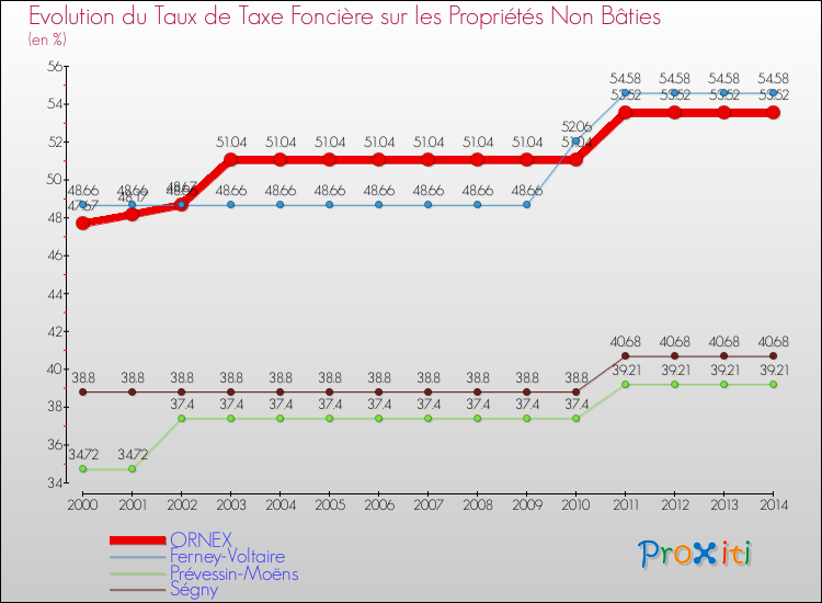 Evolution du taux de la taxe foncière sur les immeubles et terrains non batis pour ORNEX et les communes proches de 2000 à 2014 Comparaison des taux de la taxe foncière sur les immeubles et terrains non batis pour ORNEX et les communes voisines de 2000 à 2014
