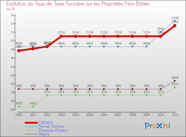 Evolution du taux de la taxe foncière sur les immeubles et terrains non batis pour ORNEX et les communes proches Comparaison des taux de la taxe foncière sur les immeubles et terrains non batis pour ORNEX et les communes voisines