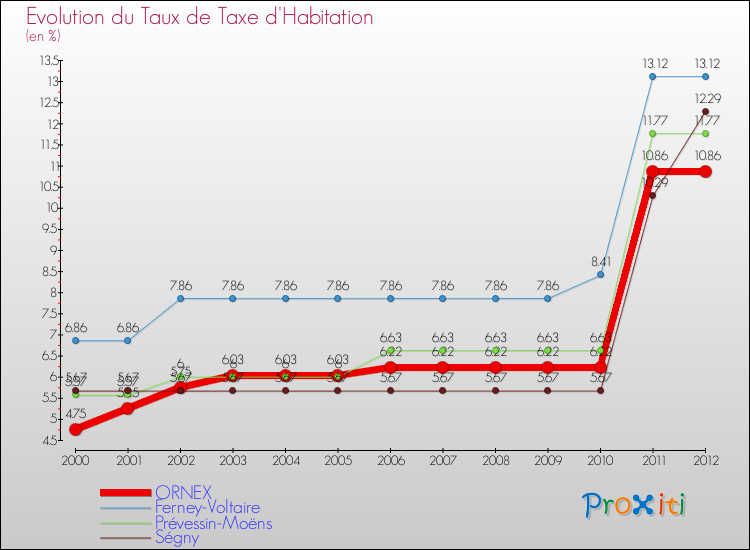 Evolution du taux de la taxe d'habitation pour ORNEX et les communes proches Comparaison des taux de la taxe d'habitation pour ORNEX et les communes voisines