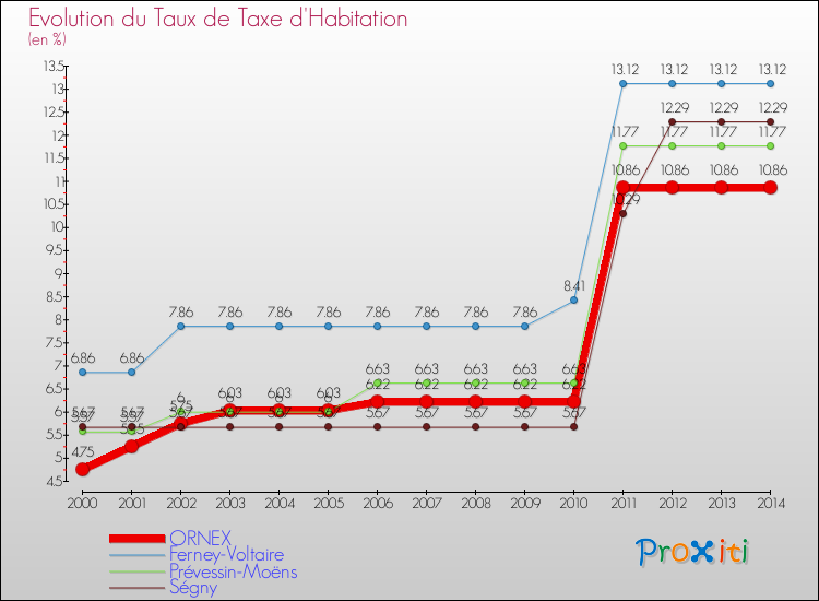 Evolution du taux de la taxe d'habitation pour ORNEX et les communes proches de 2000 à 2014 Comparaison des taux de la taxe d'habitation pour ORNEX et les communes voisines de 2000 à 2014