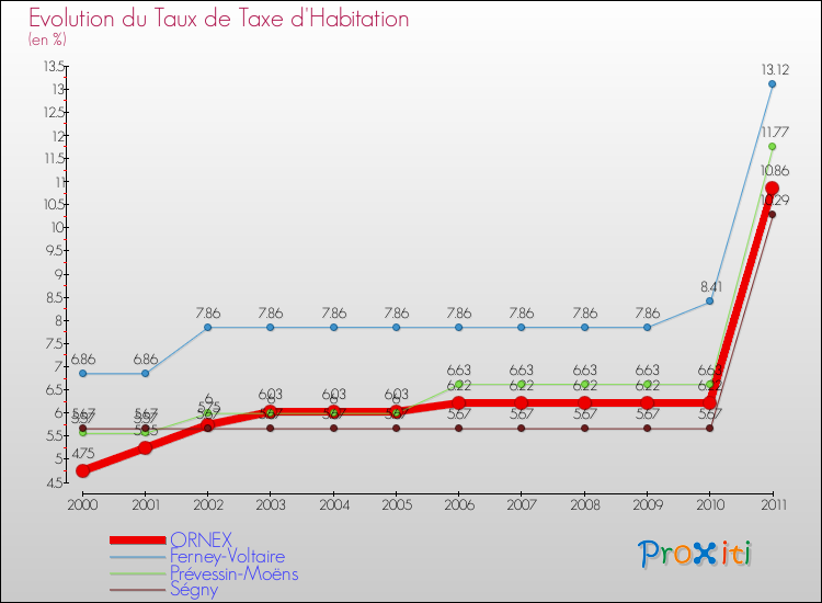 Evolution du taux de la taxe d'habitation pour ORNEX et les communes proches Comparaison des taux de la taxe d'habitation pour ORNEX et les communes voisines
