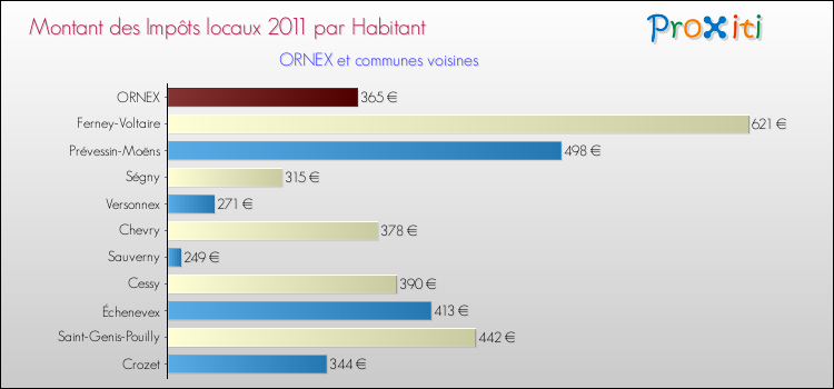 Montant des impôts locaux par Habitant pour ORNEX et les communes proches Comparaison des impôts locaux par habitant pour ORNEX et les communes voisines