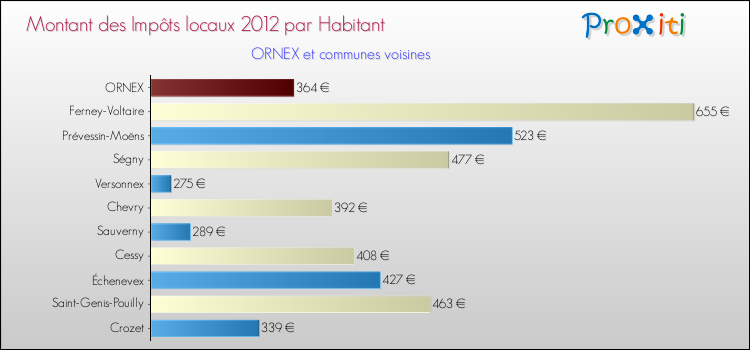 Montant des impôts locaux par Habitant pour ORNEX et les communes proches Comparaison des impôts locaux par habitant pour ORNEX et les communes voisines