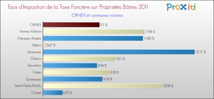 Taux d'imposition de la taxe foncière sur le bati 2011 pour ORNEX et les communes proches Comparaison des taux d'imposition de la taxe foncière sur le bati 2011 pour ORNEX et les communes voisines