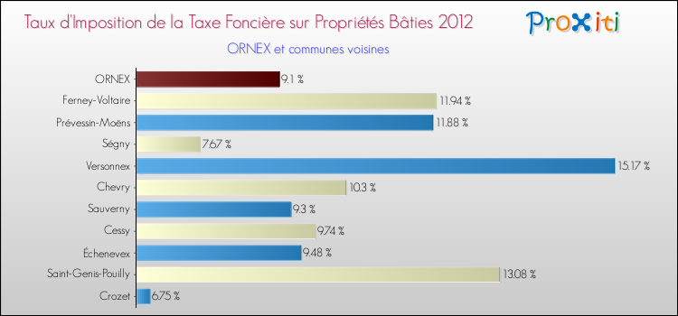 Taux d'imposition de la taxe foncière sur le bati 2012 pour ORNEX et les communes proches Comparaison des taux d'imposition de la taxe foncière sur le bati 2012 pour ORNEX et les communes voisines