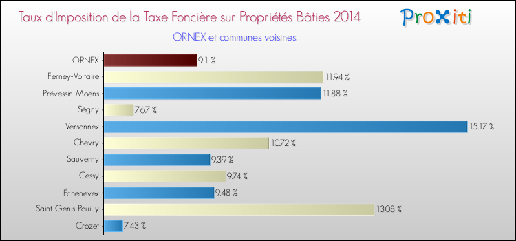 Taux d'imposition de la taxe foncière sur le bati 2014 pour ORNEX et les communes proches Comparaison des taux d'imposition de la taxe foncière sur le bati 2014 pour ORNEX et les communes voisines