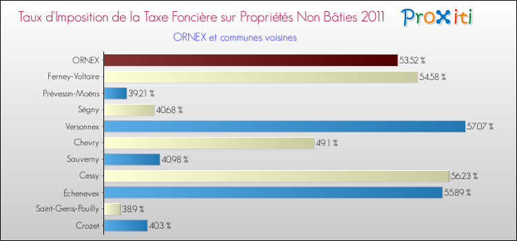 Taux d'imposition de la taxe foncière sur les immeubles et terrains non batis 2011 pour ORNEX et les communes proches Comparaison des taux d'imposition de la taxe foncière sur les immeubles et terrains non batis 2011 pour ORNEX et les communes voisines