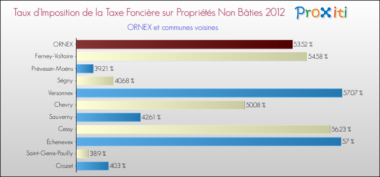 Taux d'imposition de la taxe foncière sur les immeubles et terrains non batis 2012 pour ORNEX et les communes proches Comparaison des taux d'imposition de la taxe foncière sur les immeubles et terrains non batis 2012 pour ORNEX et les communes voisines