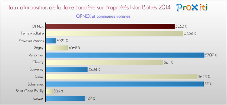 Taux d'imposition de la taxe foncière sur les immeubles et terrains non batis 2014 pour ORNEX et les communes proches Comparaison des taux d'imposition de la taxe foncière sur les immeubles et terrains non batis 2014 pour ORNEX et les communes voisines