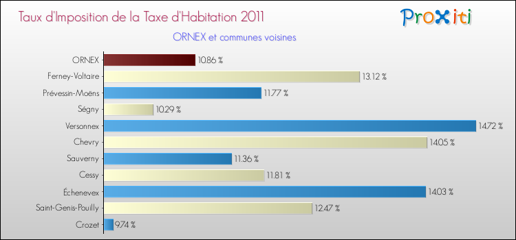 Taux d'imposition de la taxe d'habitation 2011 pour ORNEX et les communes proches Comparaison des taux d'imposition de la taxe d'habitation 2011 pour ORNEX et les communes voisines
