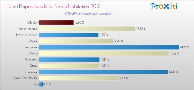 Taux d'imposition de la taxe d'habitation 2012 pour ORNEX et les communes proches Comparaison des taux d'imposition de la taxe d'habitation 2012 pour ORNEX et les communes voisines