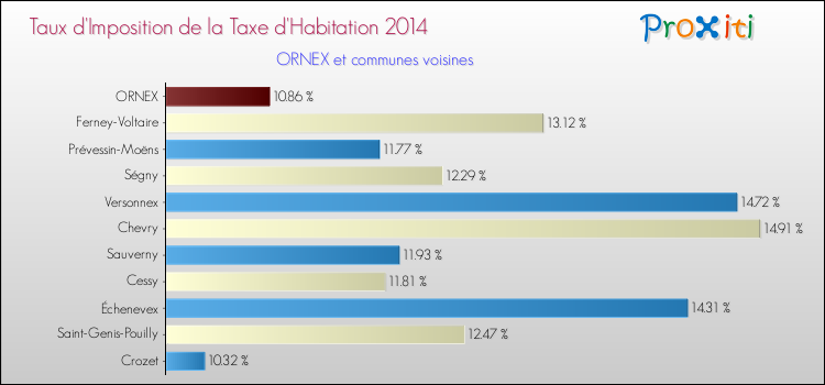 Taux d'imposition de la taxe d'habitation 2014 pour ORNEX et les communes proches Comparaison des taux d'imposition de la taxe d'habitation 2014 pour ORNEX et les communes voisines